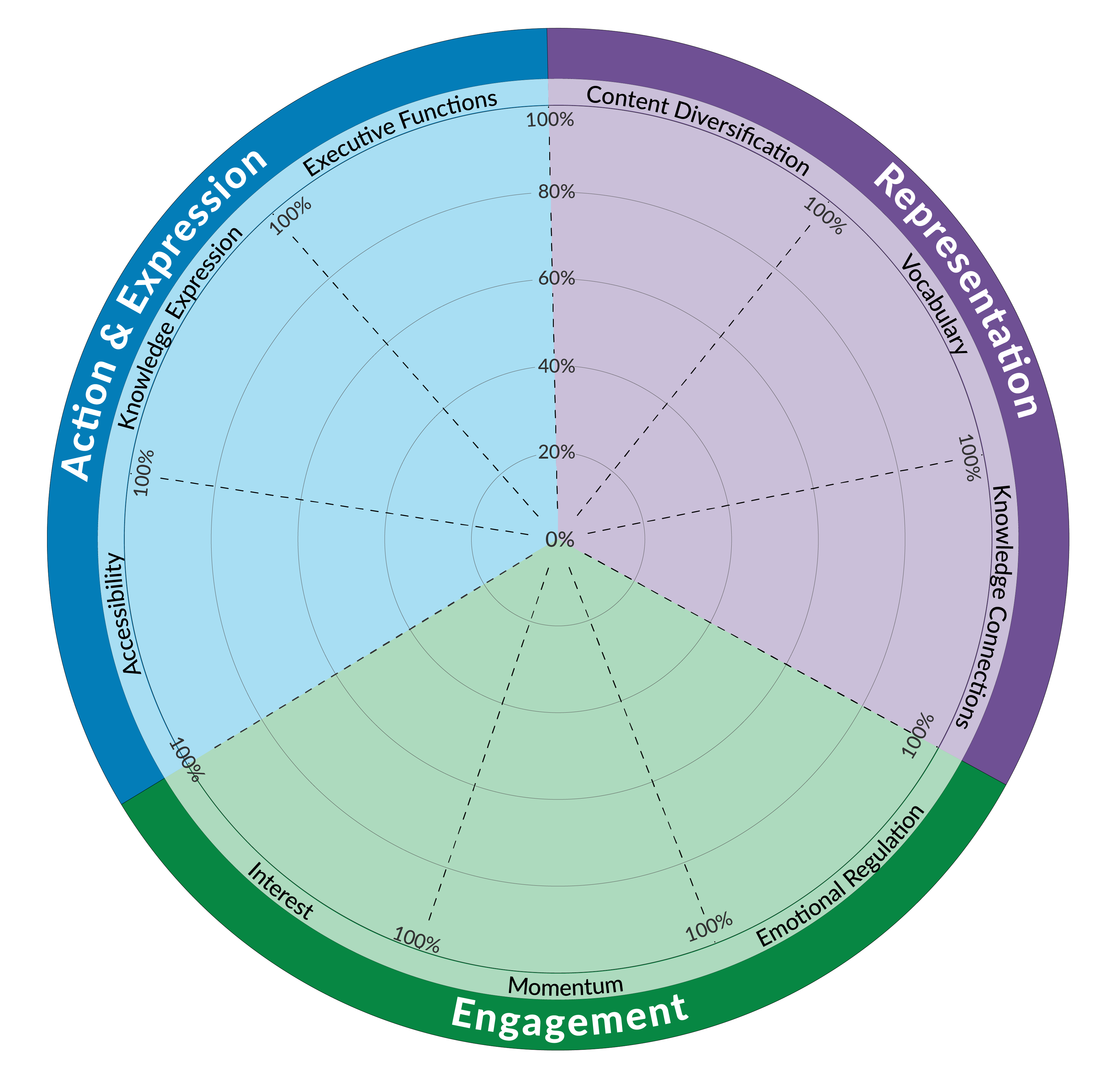 The variability wheel is a circle that is split into nine sections that each represent an element in online course design.